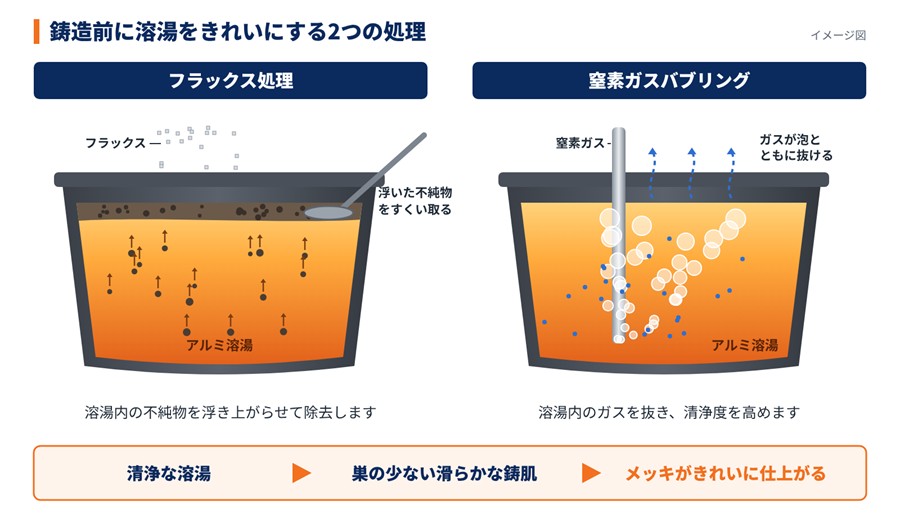 鋳造前にアルミ溶湯をきれいにするフラックス処理と窒素ガスバブリングのイメージ図
